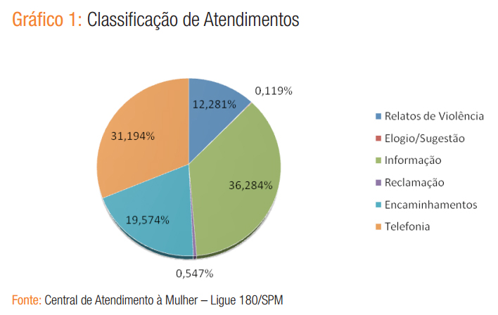 grafico do relatorio semestral do ligue 180_classificacao dos atendimentos